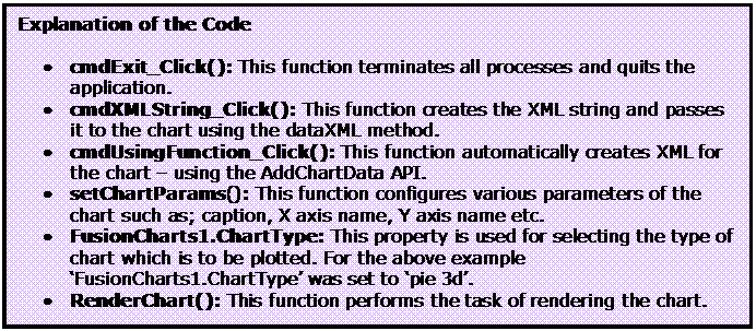Text Box: Explanation of the Code    •	cmdExit_Click(): This function terminates all processes and quits the application.  •	cmdXMLString_Click(): This function creates the XML string and passes it to the chart using the dataXML method.  •	cmdUsingFunction_Click(): This function automatically creates XML for the chart – using the AddChartData API.  •	setChartParams(): This function configures various parameters of the chart such as; caption, X axis name, Y axis name etc.   •	FusionCharts1.ChartType: This property is used for selecting the type of chart which is to be plotted. For the above example ‘FusionCharts1.ChartType’ was set to ‘pie 3d’.  •	RenderChart(): This function performs the task of rendering the chart.
